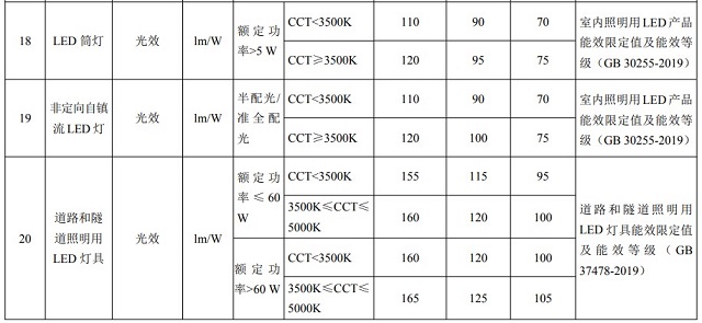 20款能效三檔水平重點(diǎn)用能產(chǎn)品設(shè)備名單發(fā)布，LED筒燈名列其中